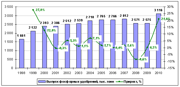 Динамика выпуска фосфорных удобрений в РФ, 1998–2010 гг., тыс. т и %